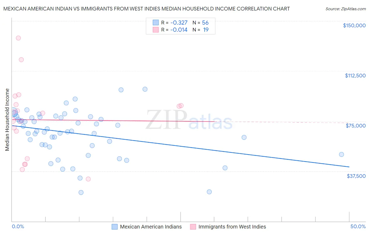 Mexican American Indian vs Immigrants from West Indies Median Household Income