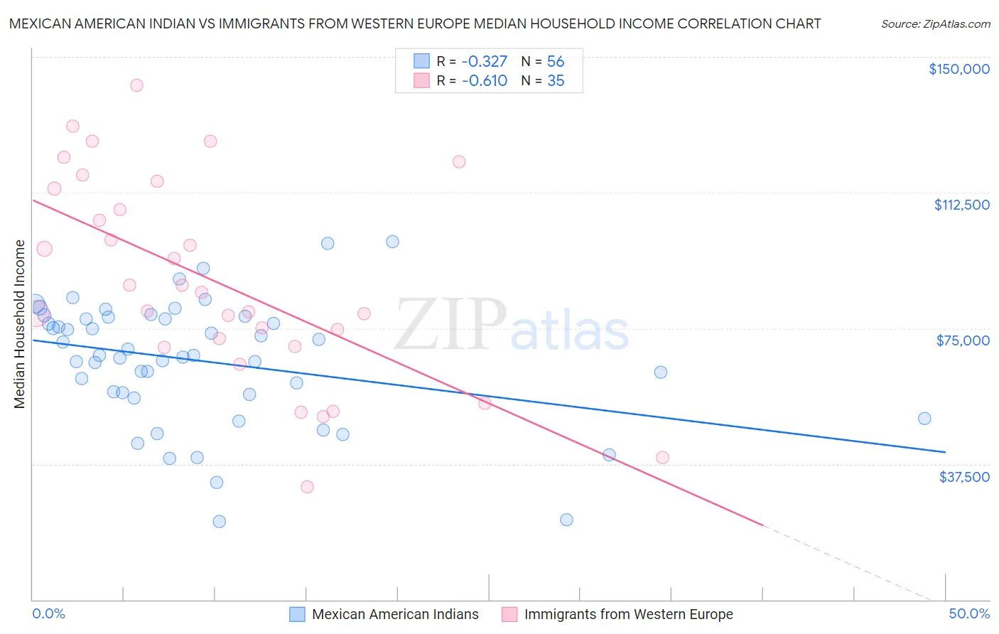 Mexican American Indian vs Immigrants from Western Europe Median Household Income