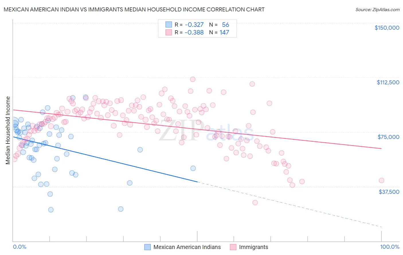 Mexican American Indian vs Immigrants Median Household Income