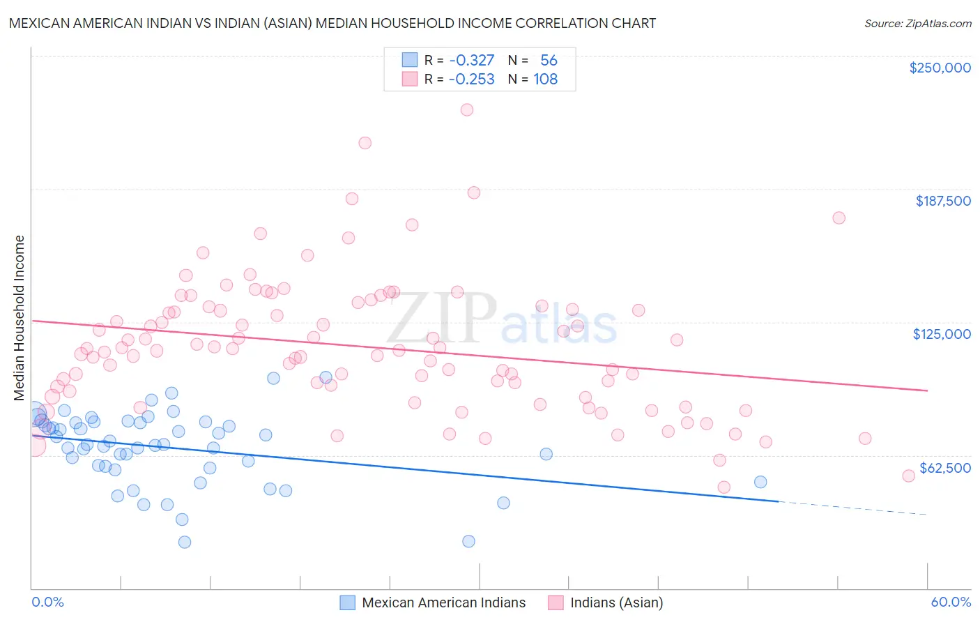 Mexican American Indian vs Indian (Asian) Median Household Income