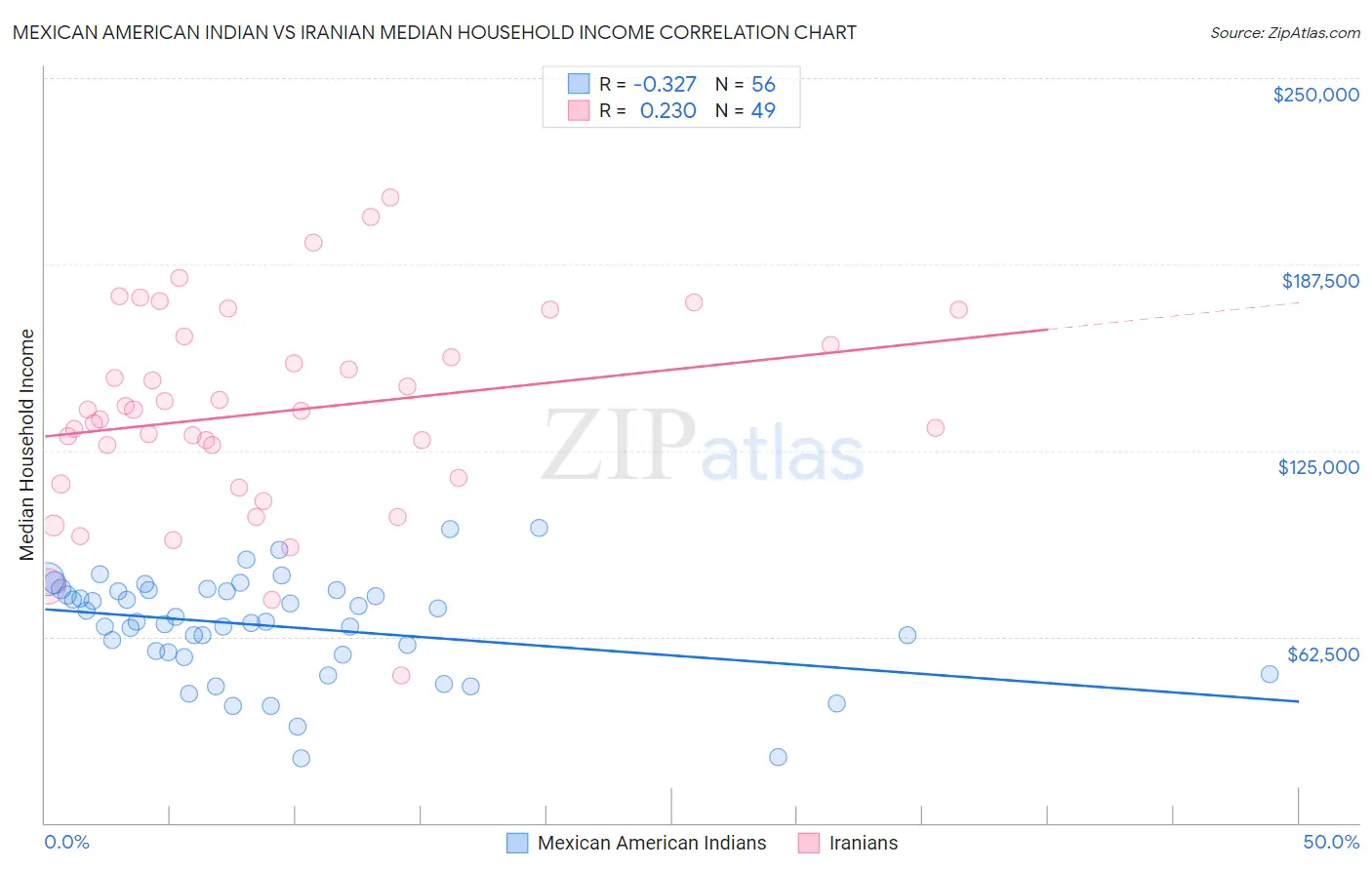 Mexican American Indian vs Iranian Median Household Income