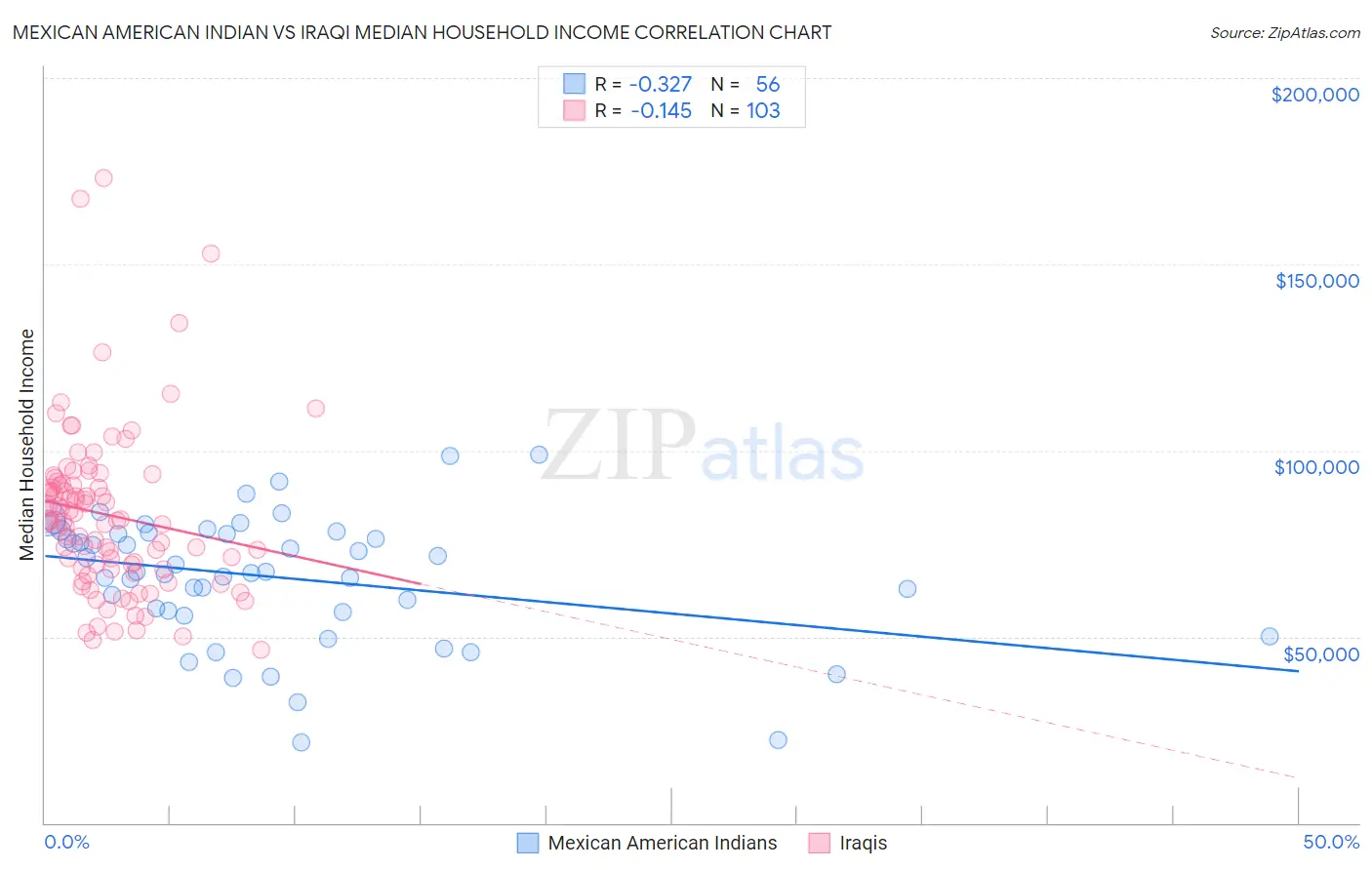 Mexican American Indian vs Iraqi Median Household Income