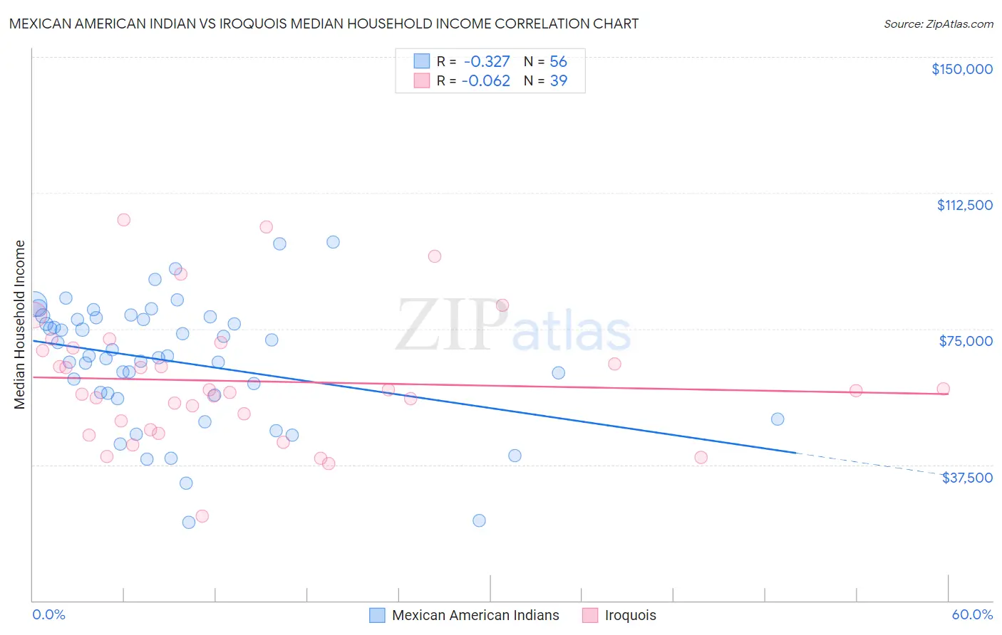 Mexican American Indian vs Iroquois Median Household Income
