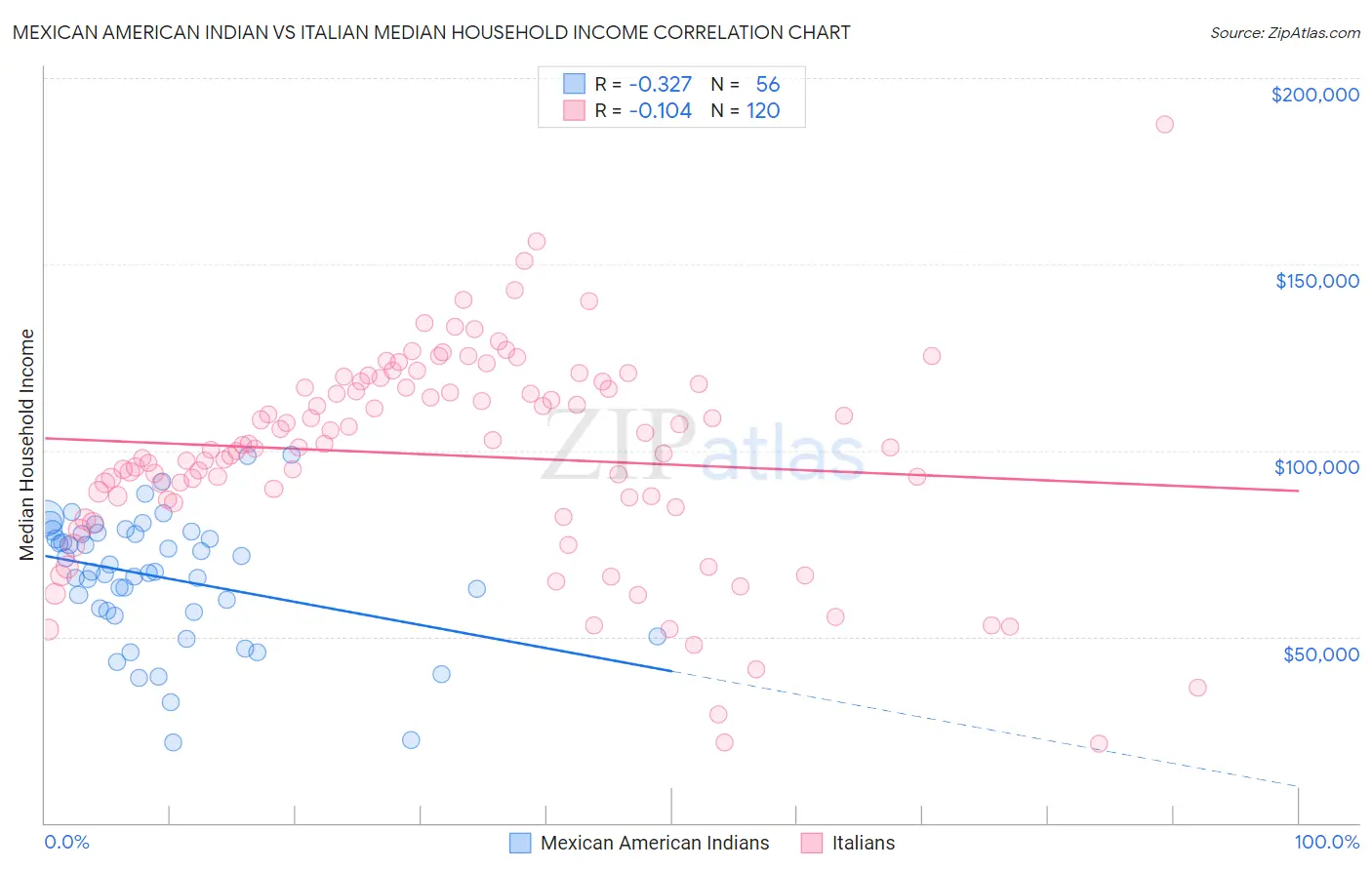 Mexican American Indian vs Italian Median Household Income