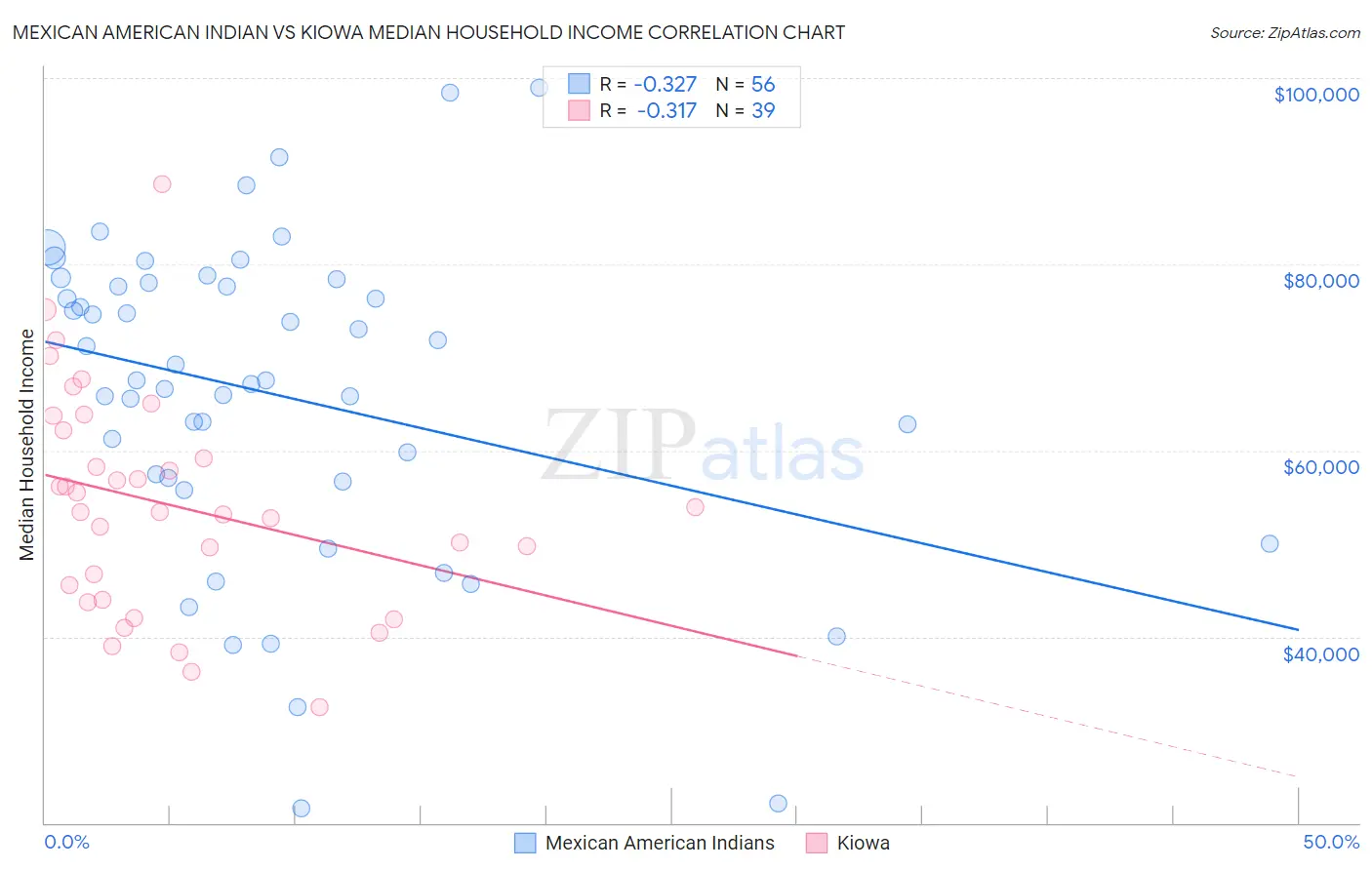 Mexican American Indian vs Kiowa Median Household Income