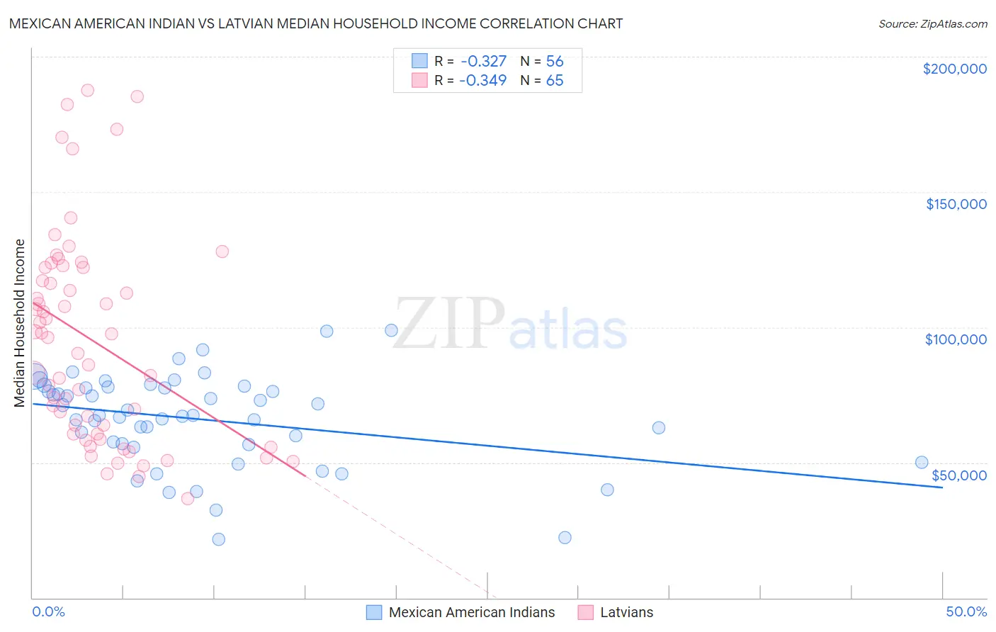 Mexican American Indian vs Latvian Median Household Income