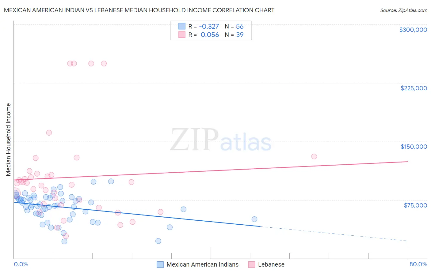 Mexican American Indian vs Lebanese Median Household Income