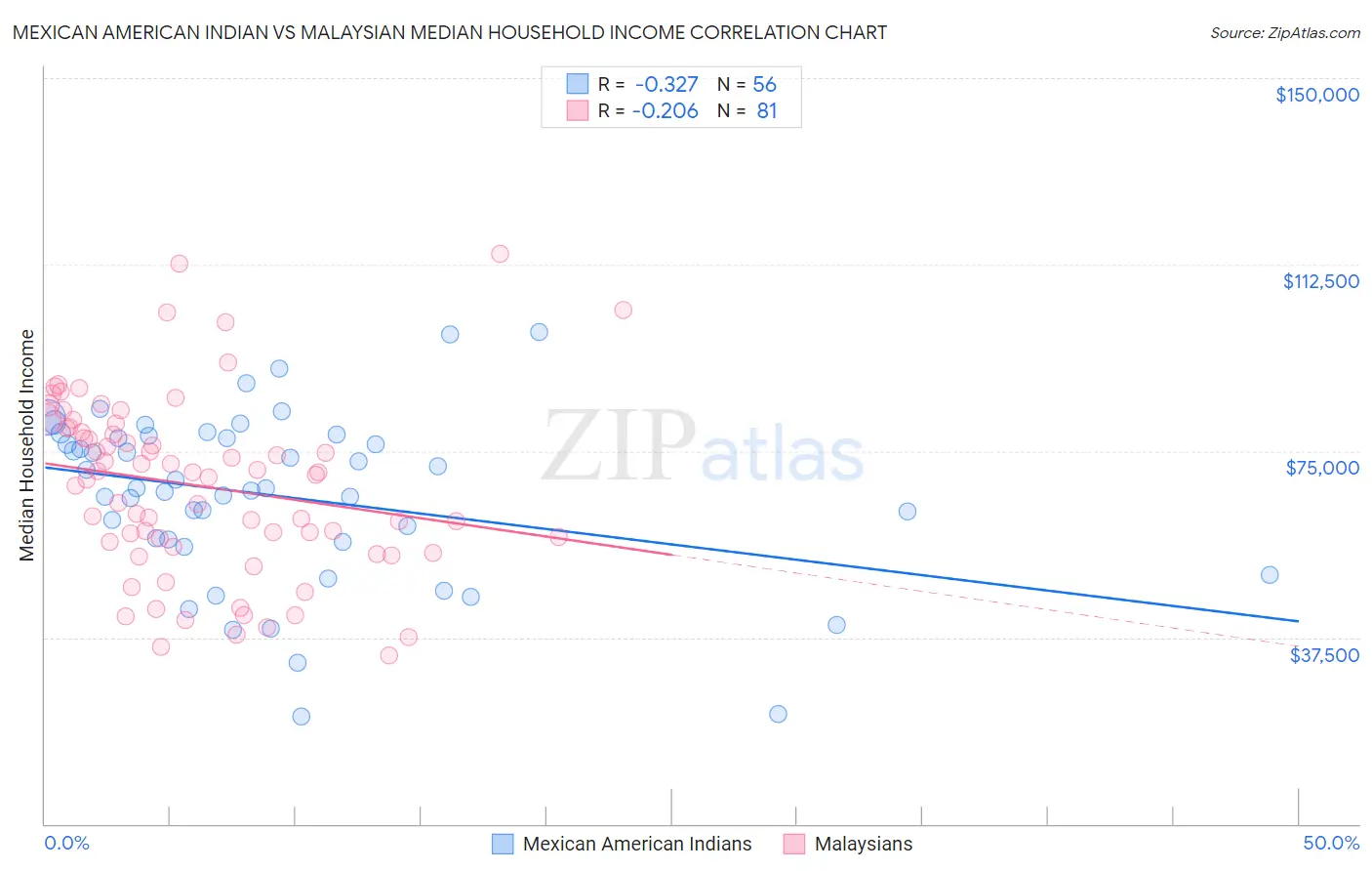 Mexican American Indian vs Malaysian Median Household Income