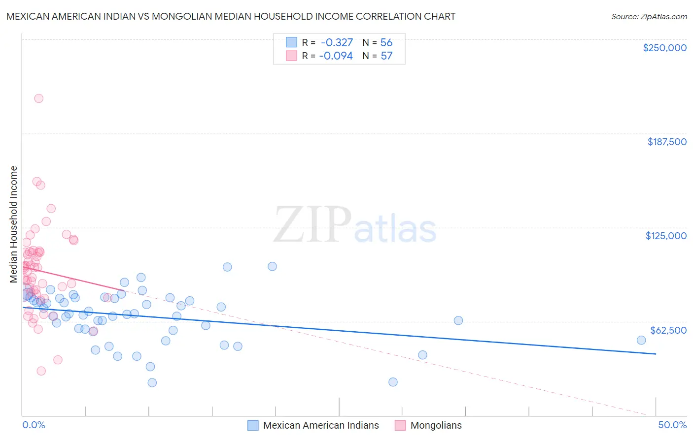 Mexican American Indian vs Mongolian Median Household Income