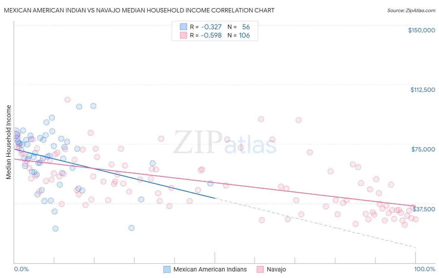 Mexican American Indian vs Navajo Median Household Income