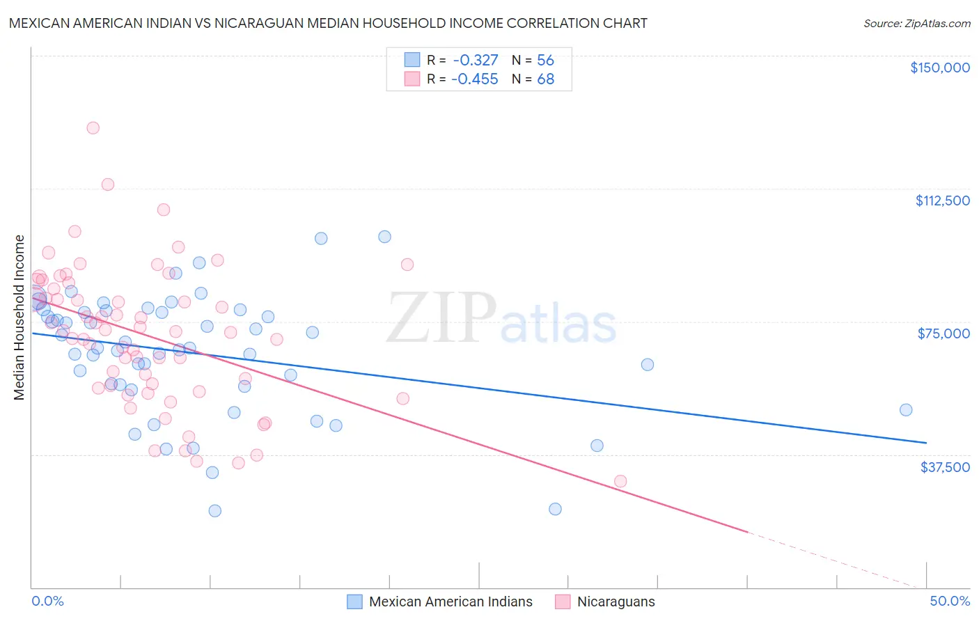 Mexican American Indian vs Nicaraguan Median Household Income
