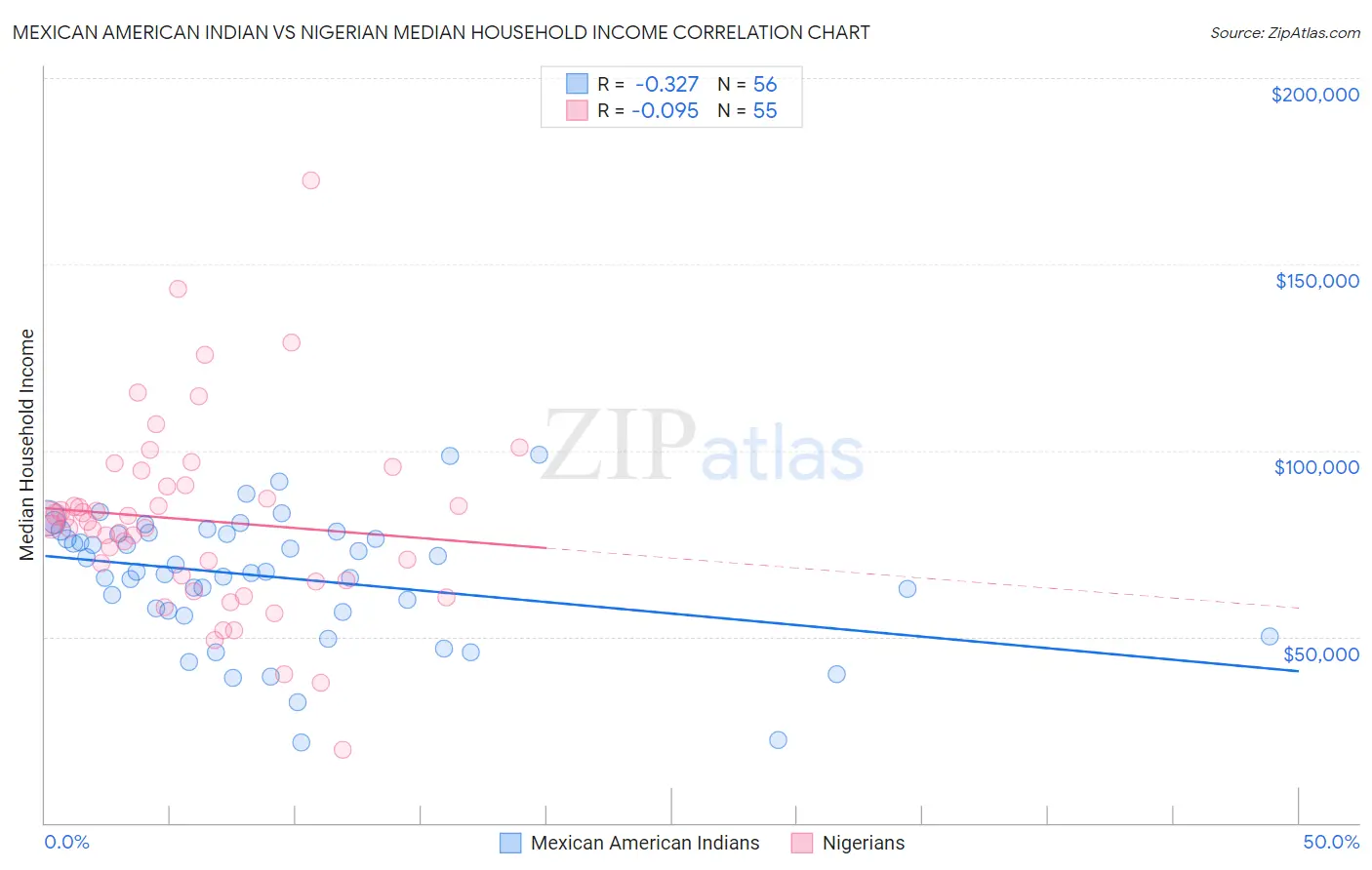 Mexican American Indian vs Nigerian Median Household Income