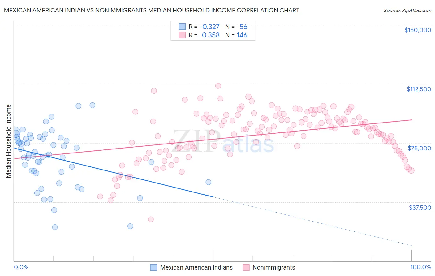 Mexican American Indian vs Nonimmigrants Median Household Income