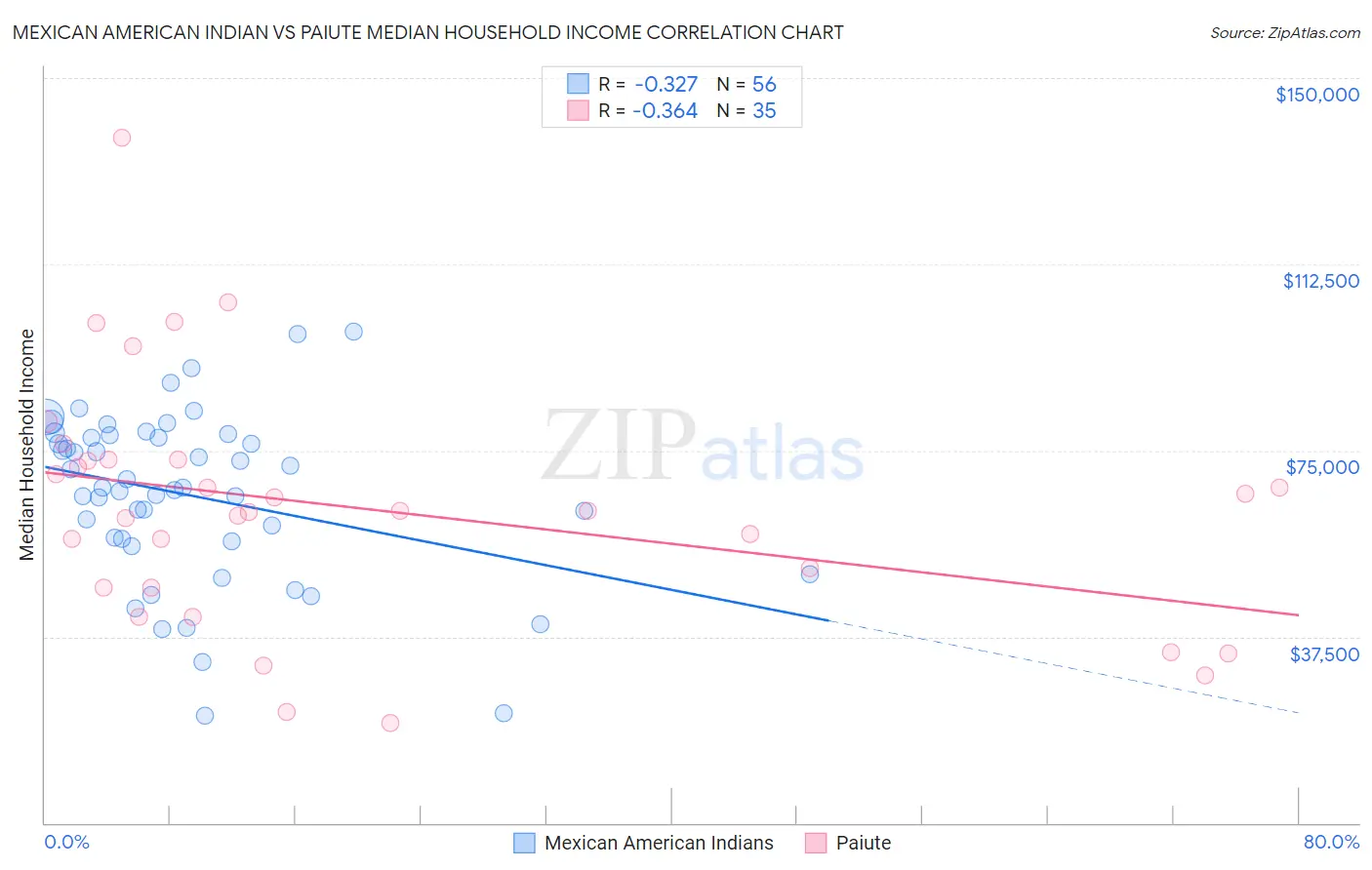 Mexican American Indian vs Paiute Median Household Income