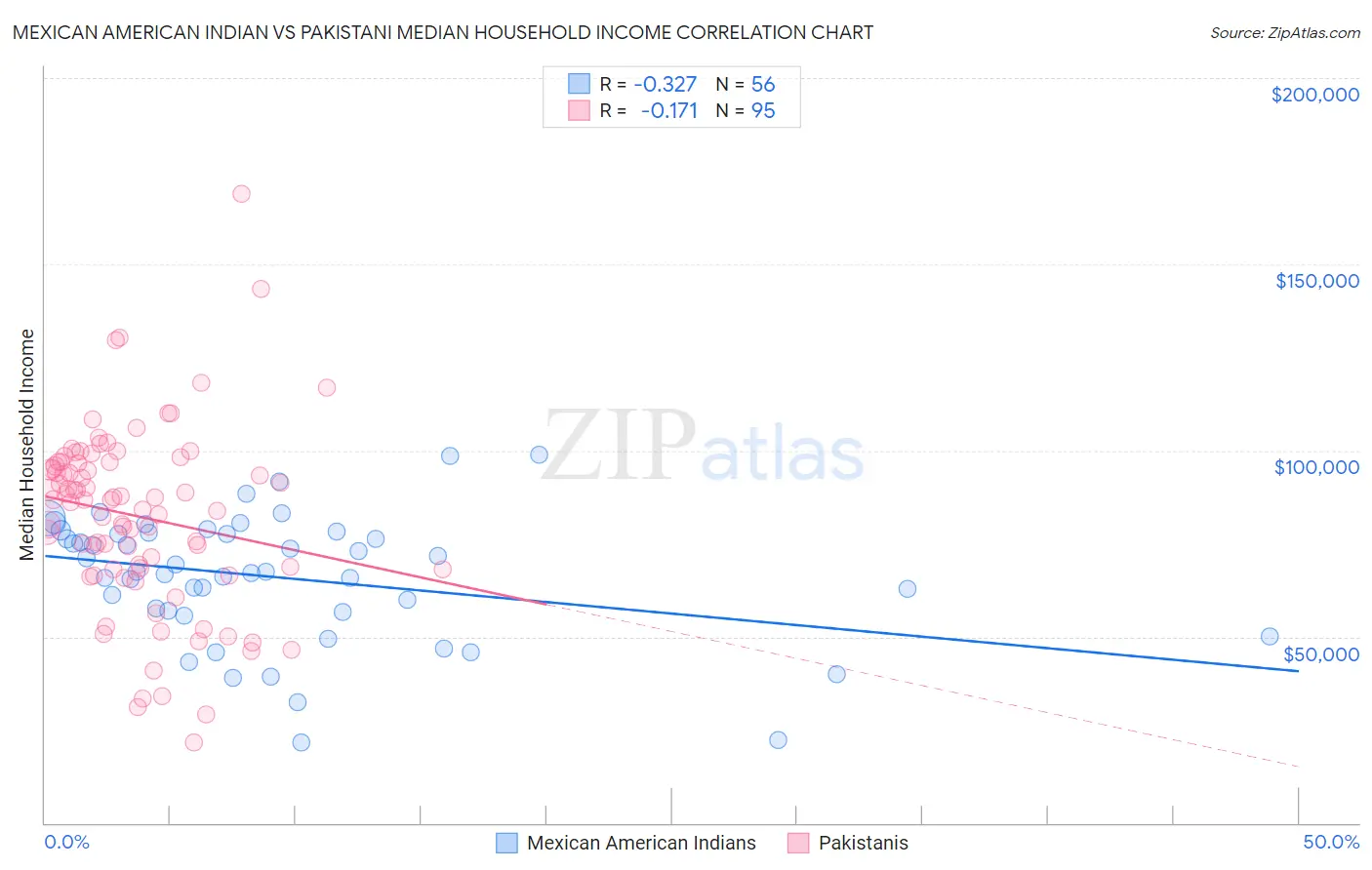 Mexican American Indian vs Pakistani Median Household Income