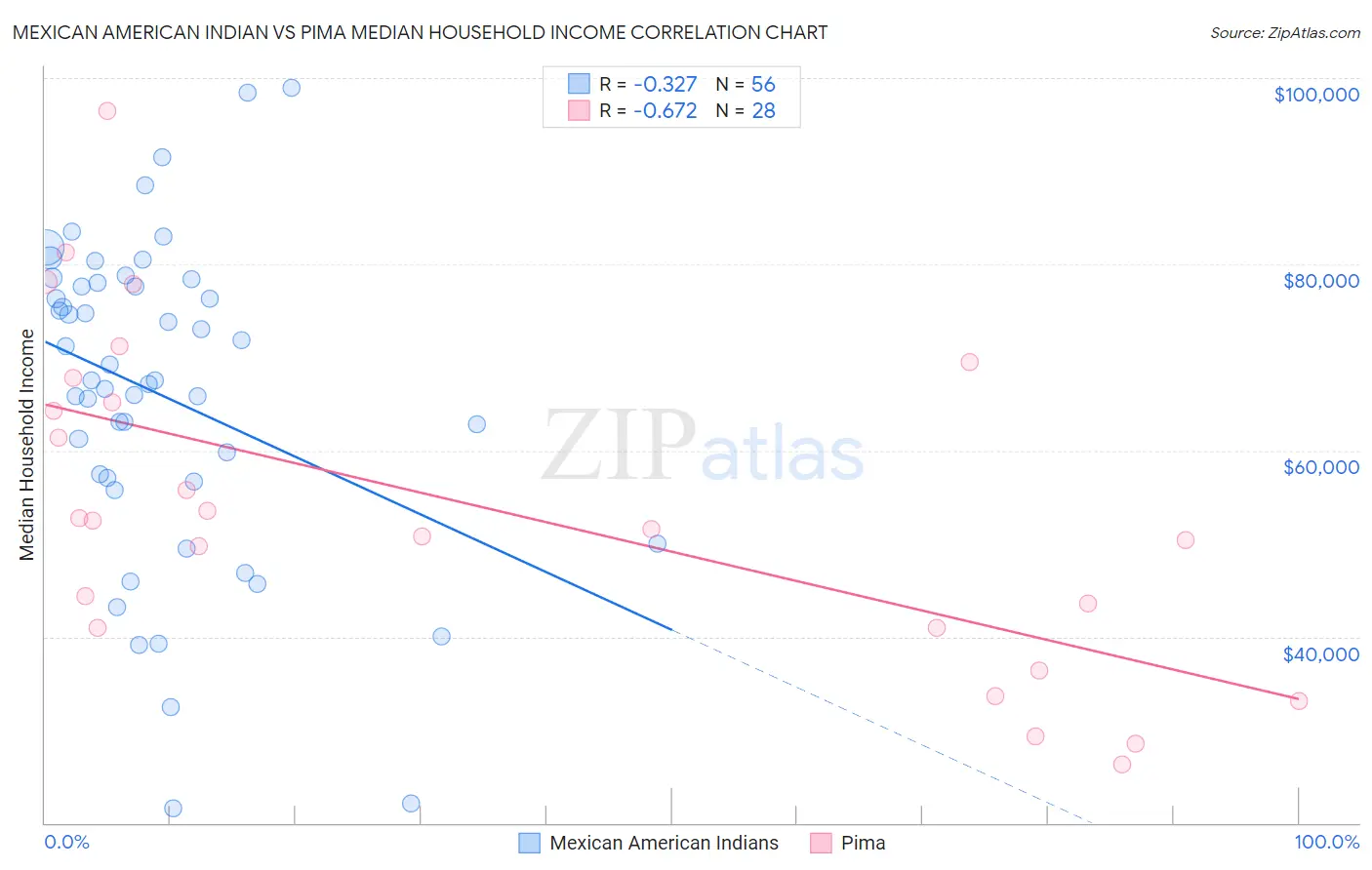 Mexican American Indian vs Pima Median Household Income