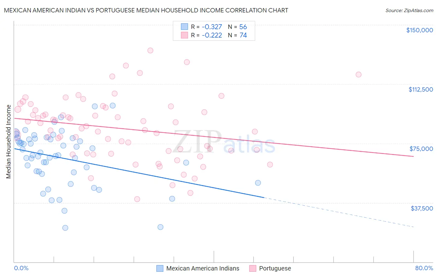 Mexican American Indian vs Portuguese Median Household Income