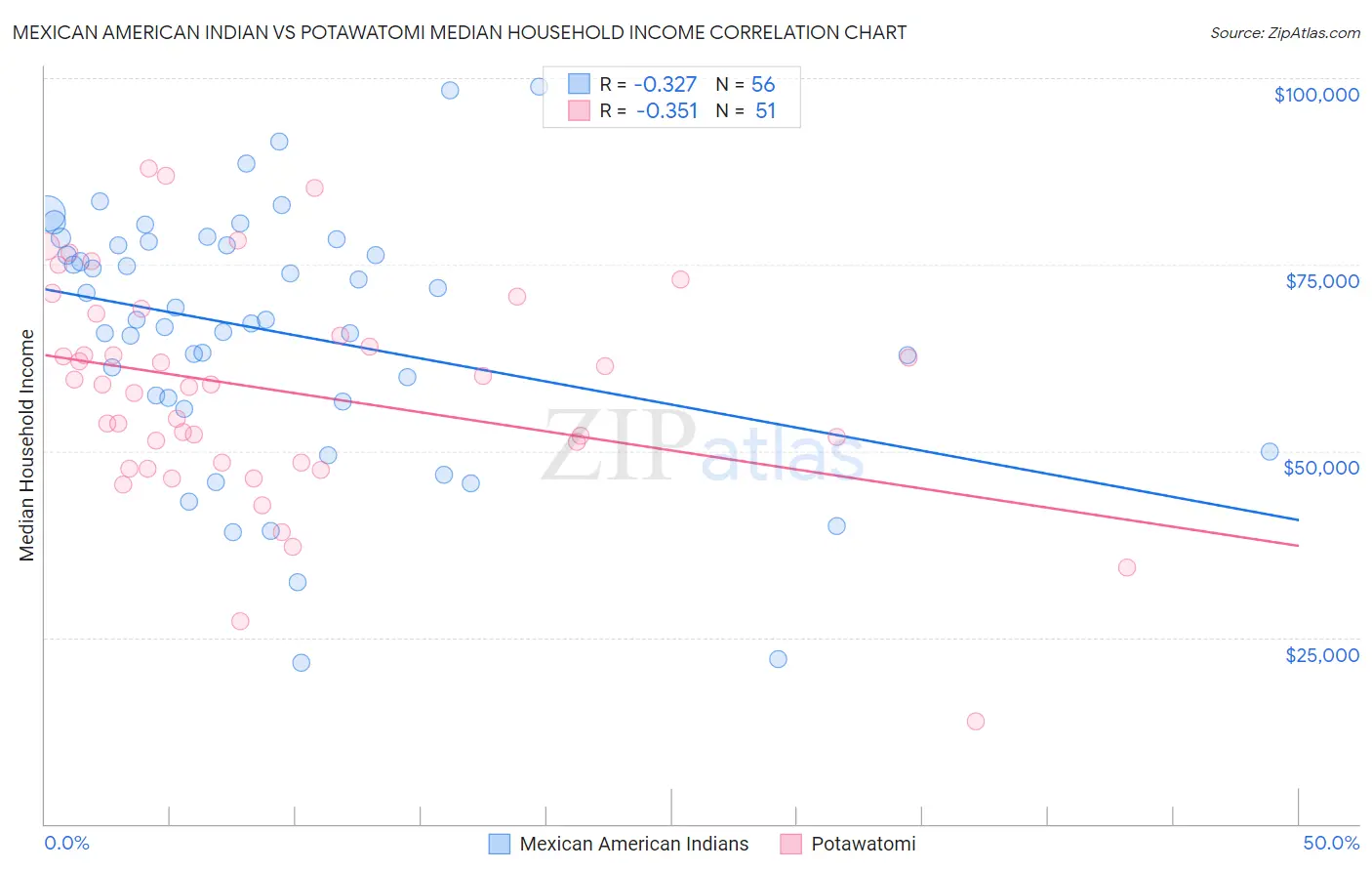 Mexican American Indian vs Potawatomi Median Household Income