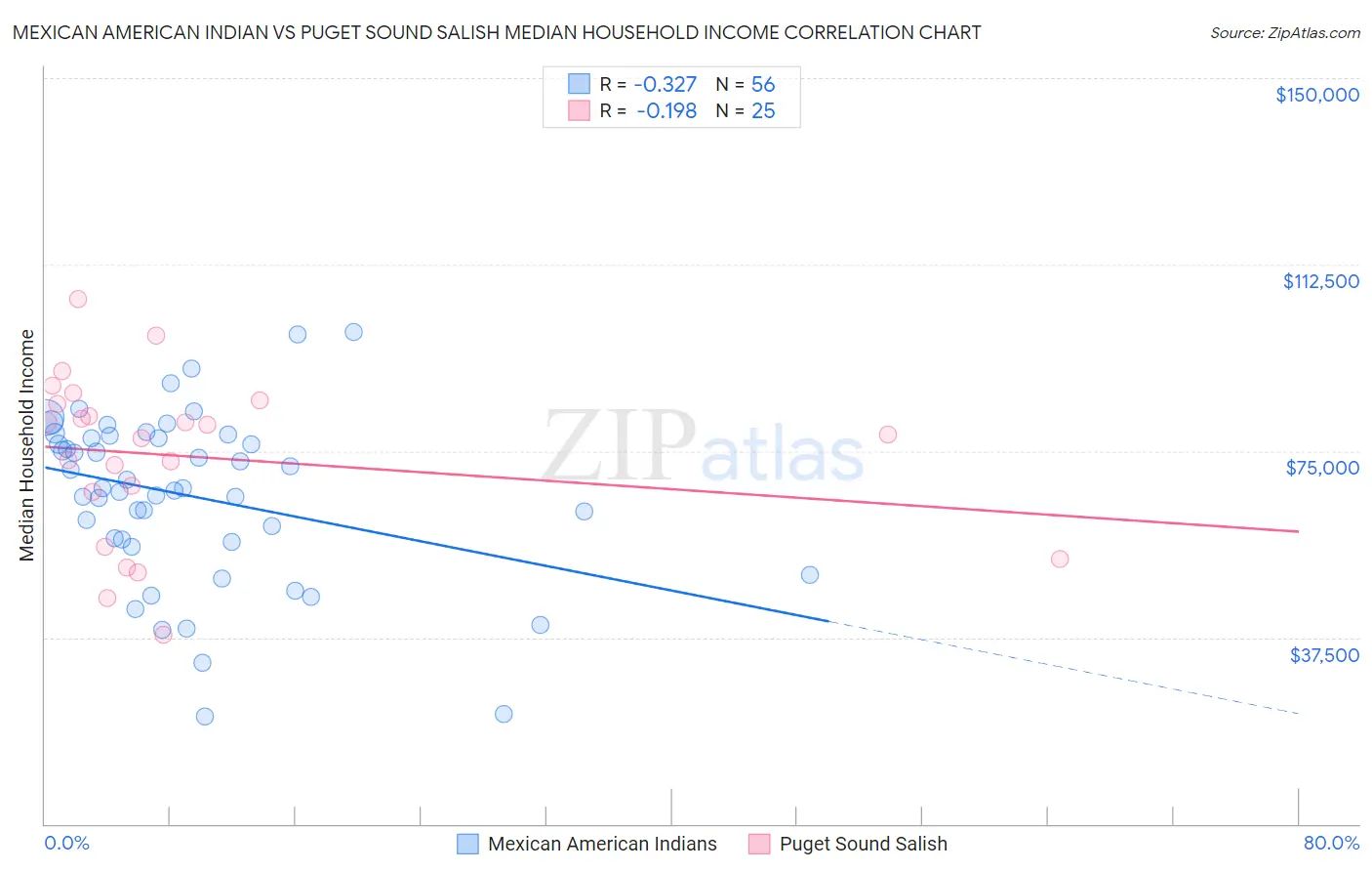 Mexican American Indian vs Puget Sound Salish Median Household Income
