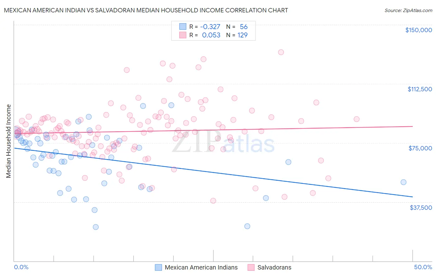 Mexican American Indian vs Salvadoran Median Household Income