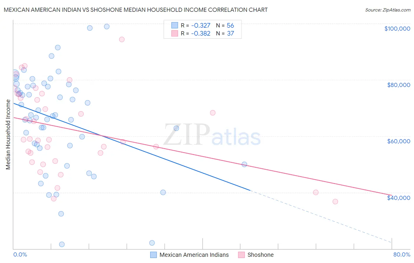 Mexican American Indian vs Shoshone Median Household Income