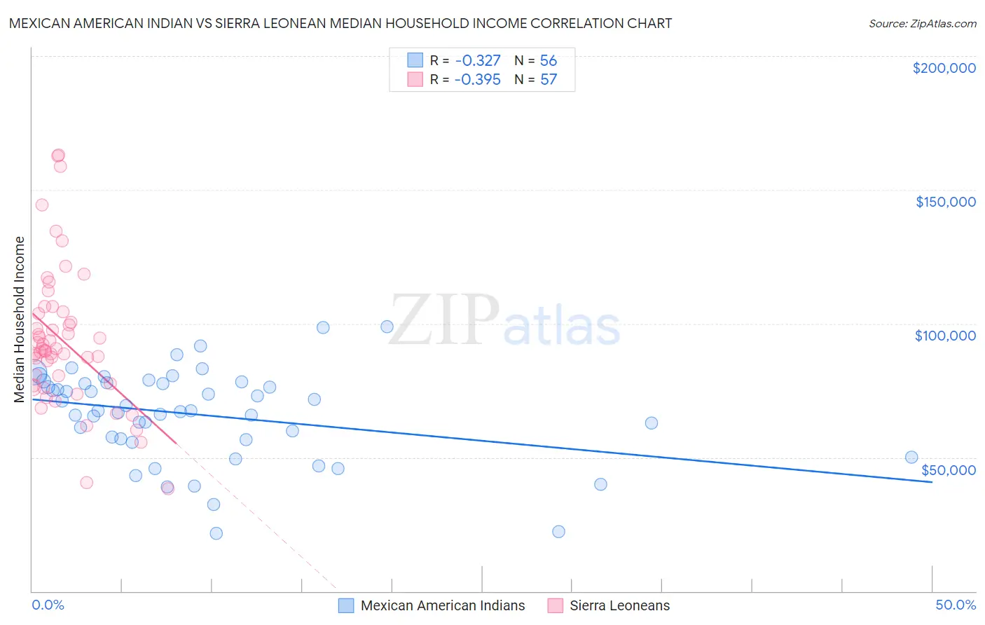 Mexican American Indian vs Sierra Leonean Median Household Income