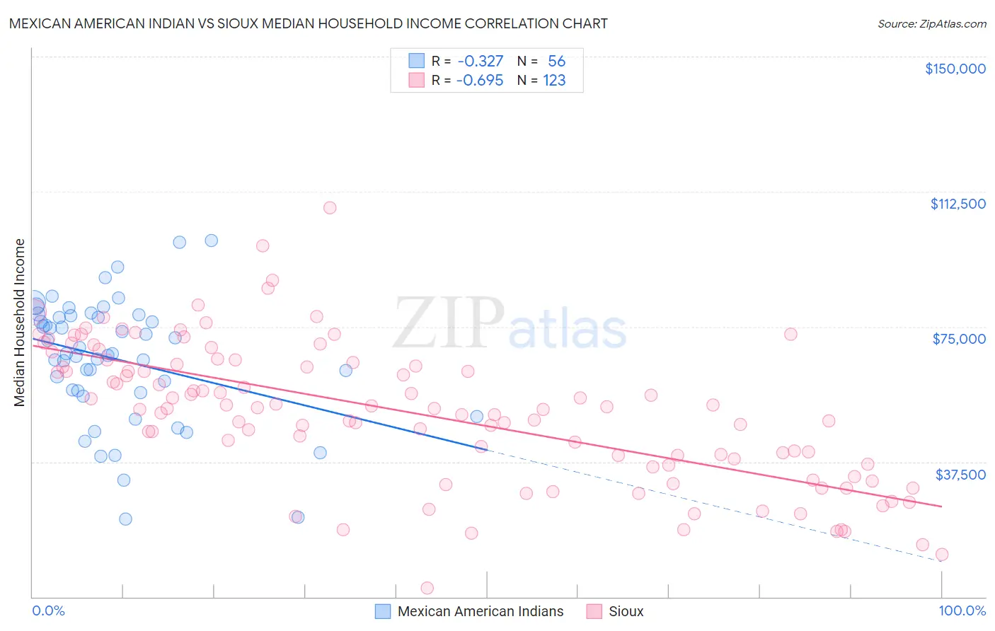 Mexican American Indian vs Sioux Median Household Income