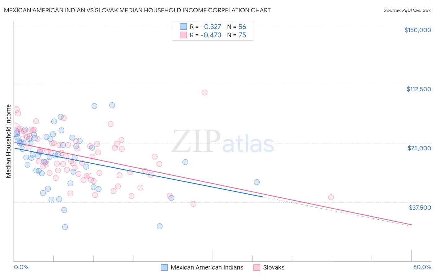 Mexican American Indian vs Slovak Median Household Income