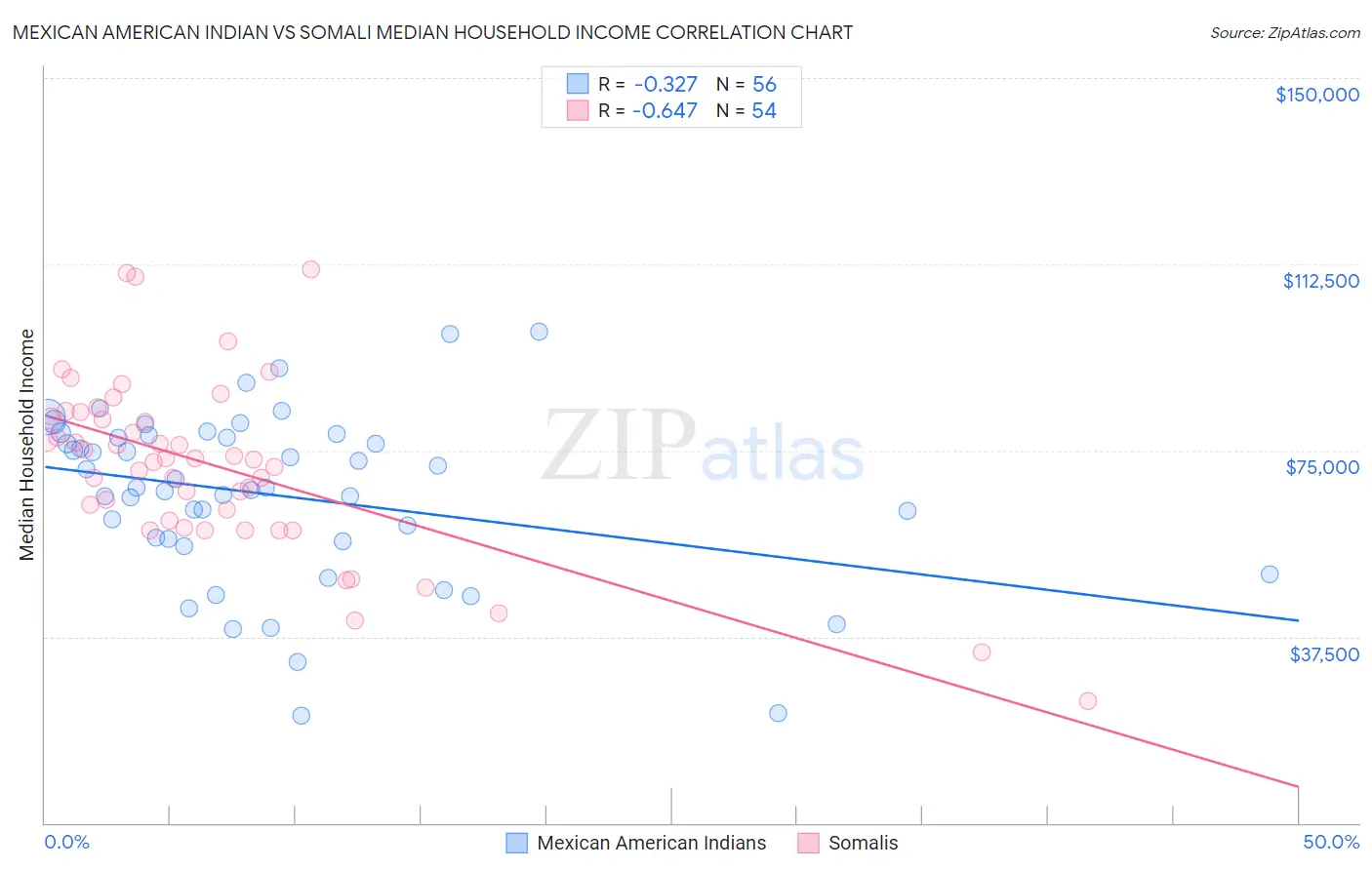 Mexican American Indian vs Somali Median Household Income