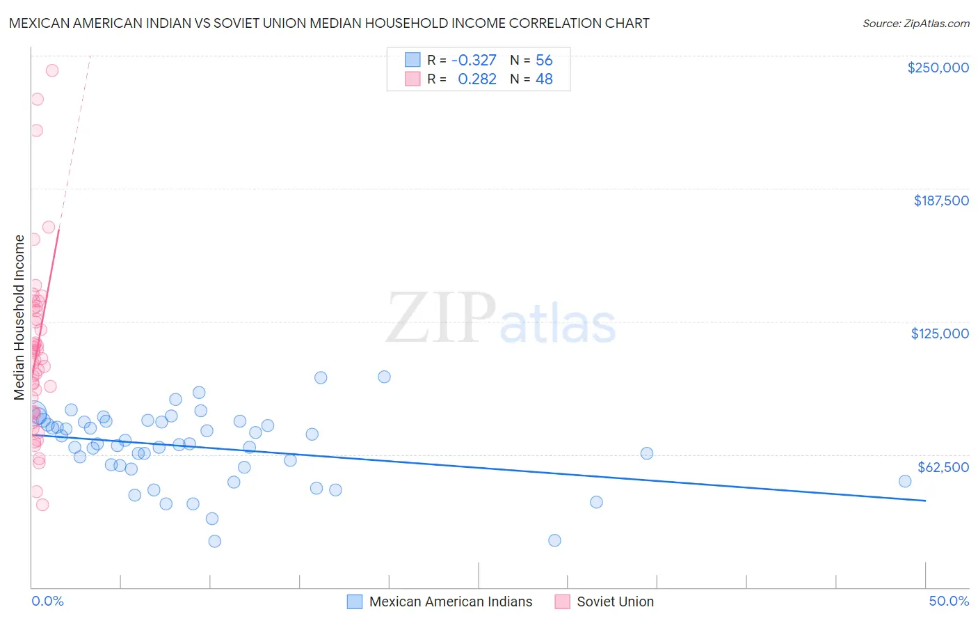 Mexican American Indian vs Soviet Union Median Household Income