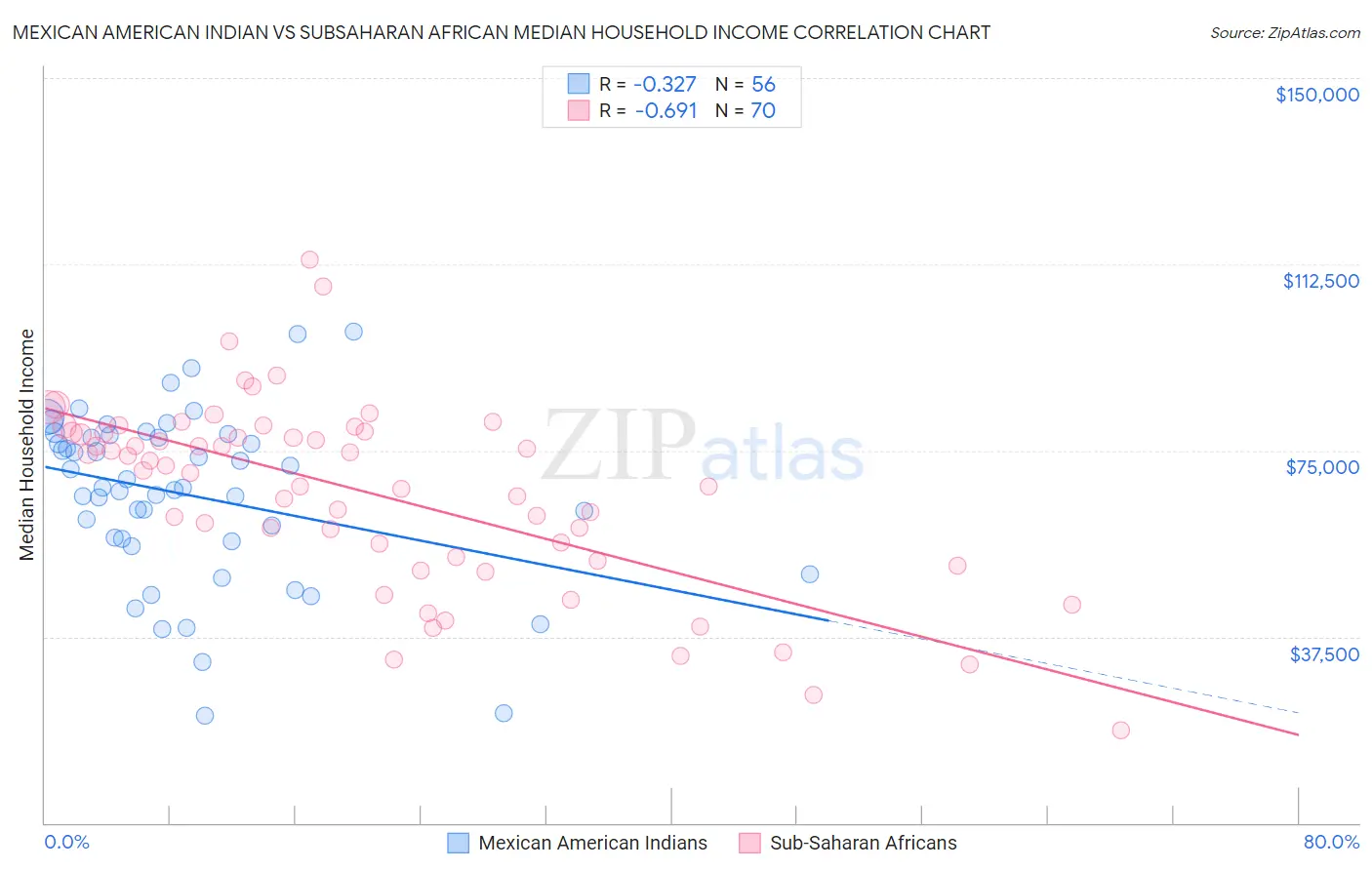 Mexican American Indian vs Subsaharan African Median Household Income