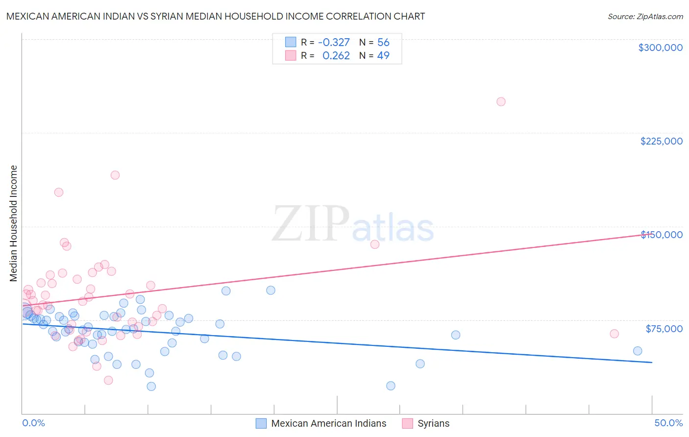 Mexican American Indian vs Syrian Median Household Income