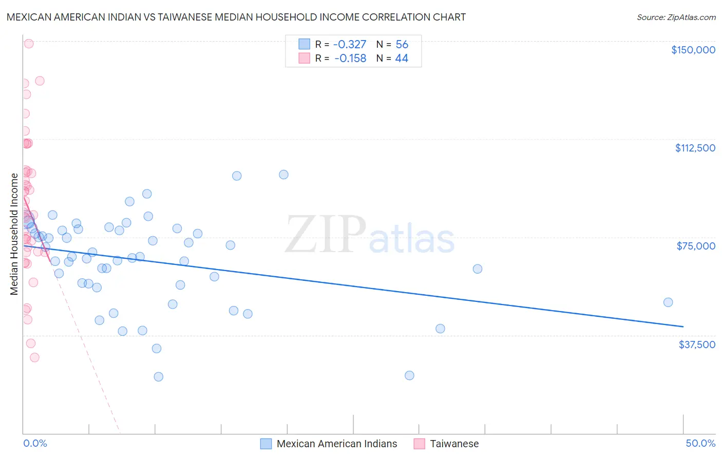 Mexican American Indian vs Taiwanese Median Household Income