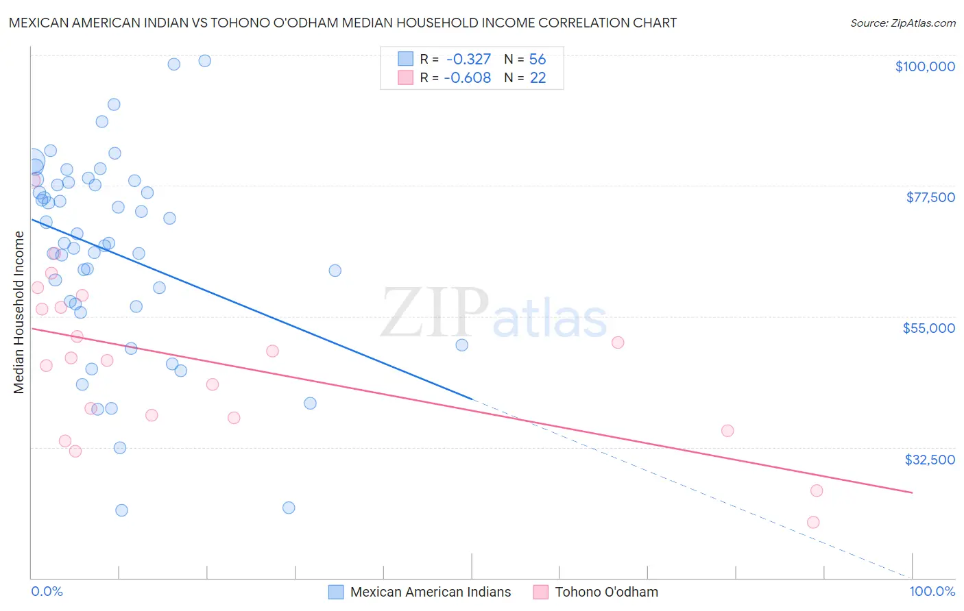 Mexican American Indian vs Tohono O'odham Median Household Income