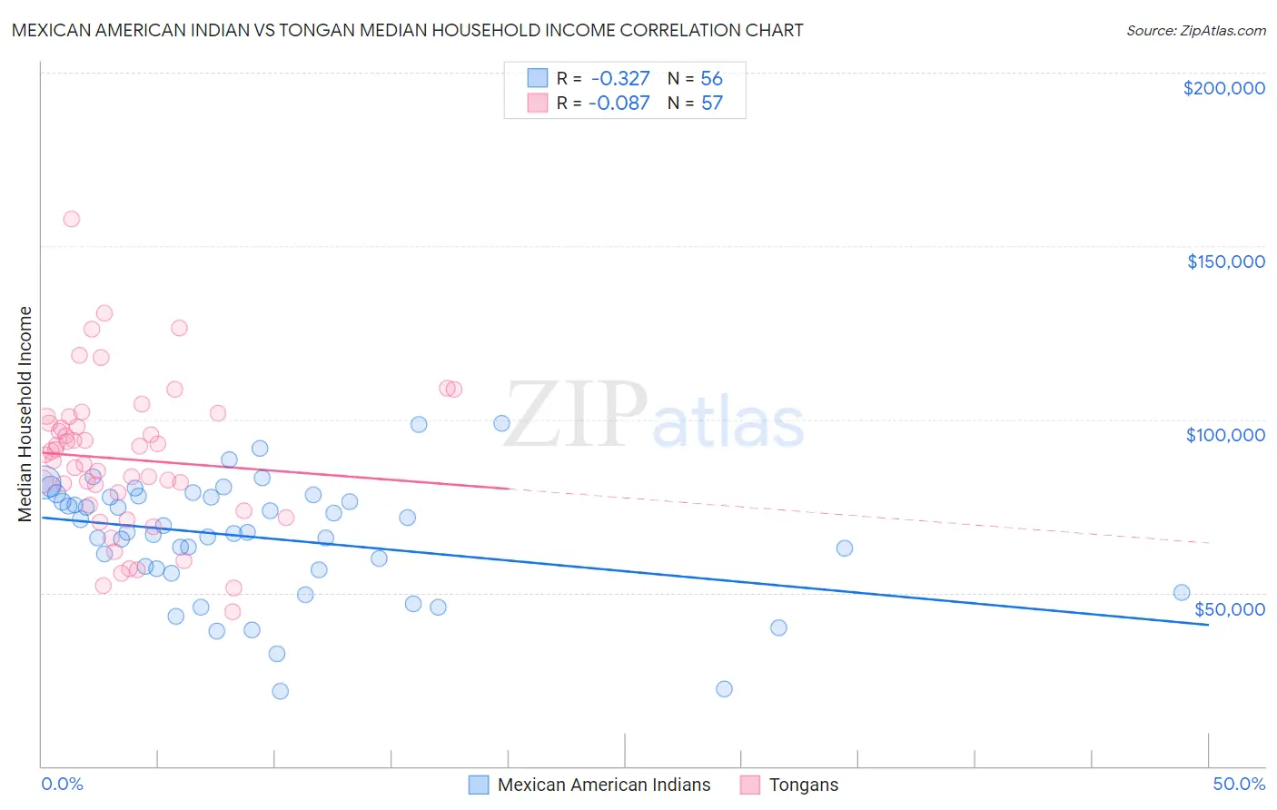 Mexican American Indian vs Tongan Median Household Income