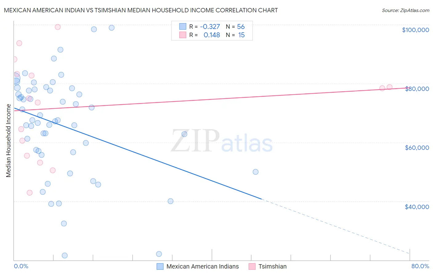 Mexican American Indian vs Tsimshian Median Household Income