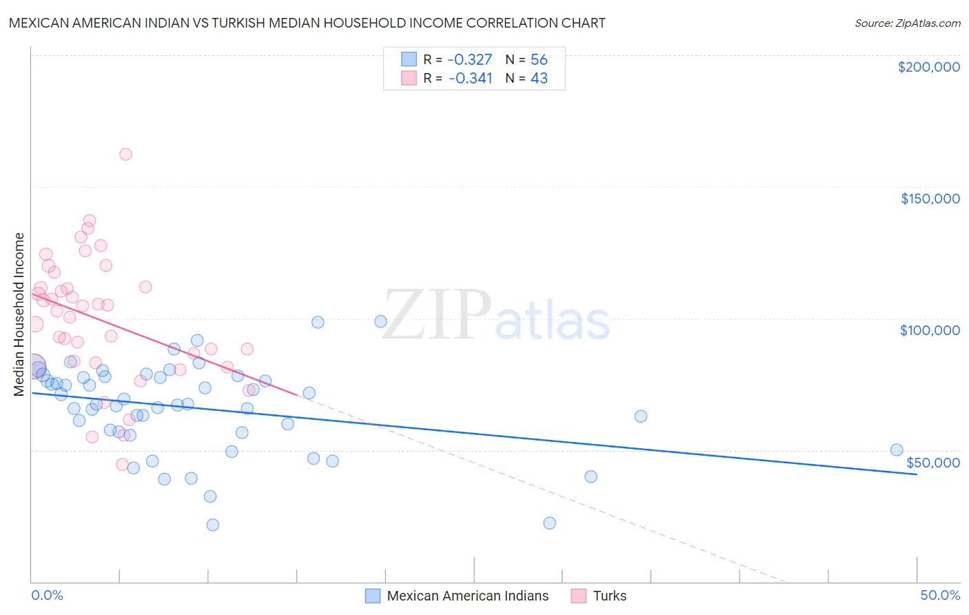 Mexican American Indian vs Turkish Median Household Income