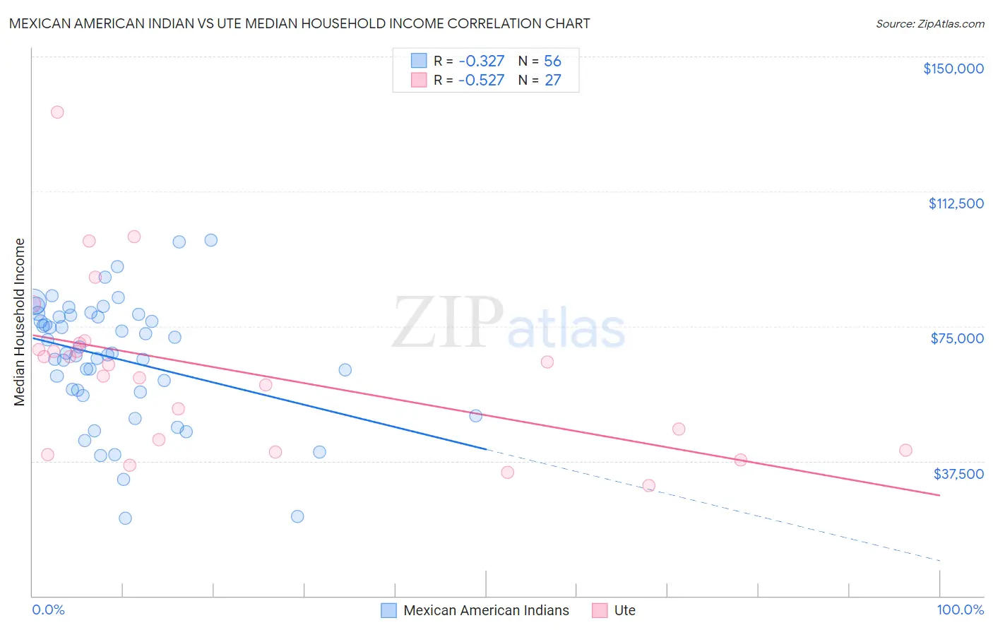 Mexican American Indian vs Ute Median Household Income