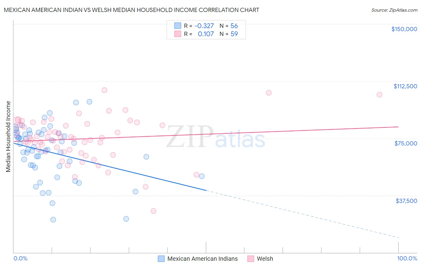 Mexican American Indian vs Welsh Median Household Income
