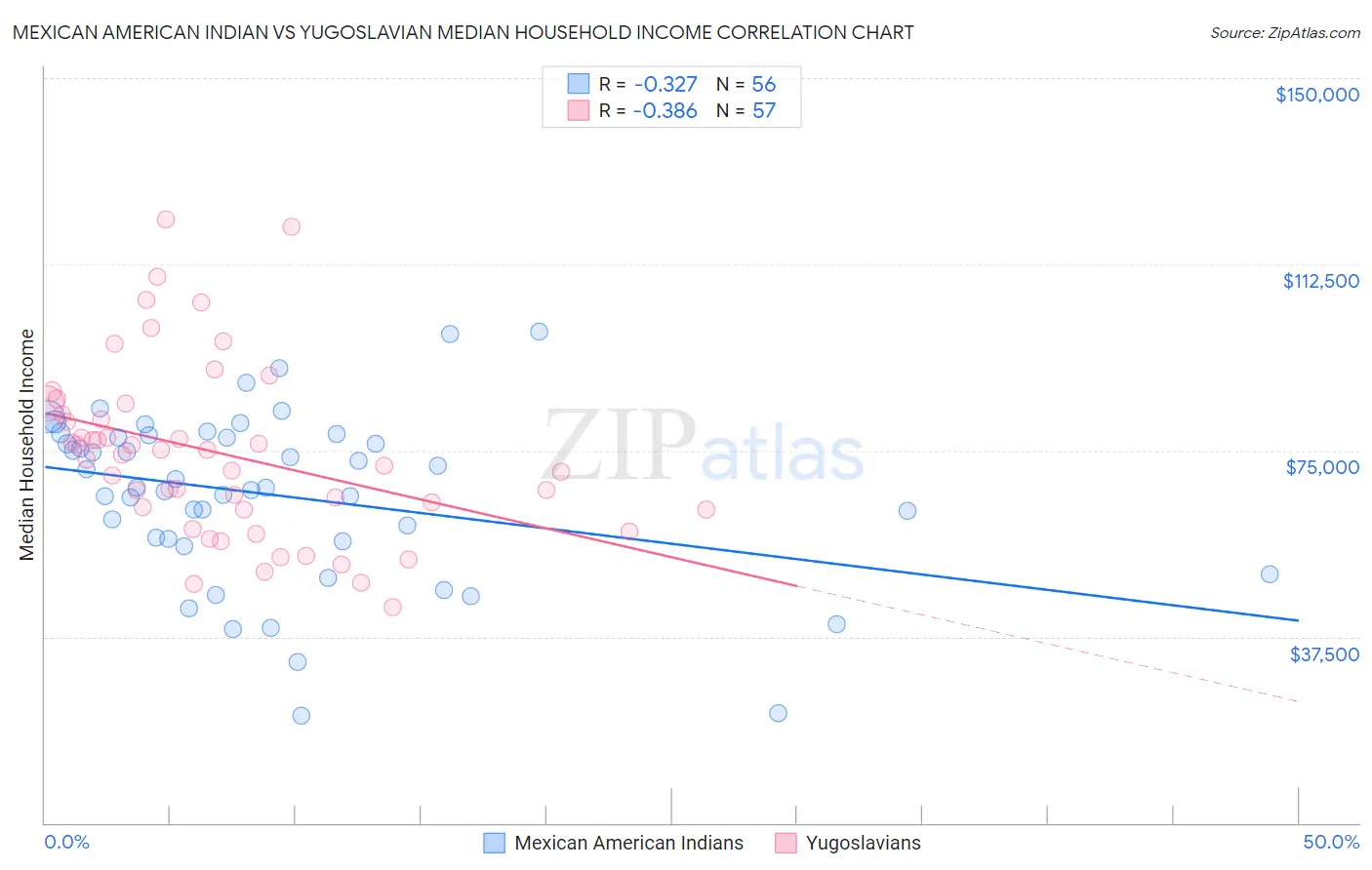 Mexican American Indian vs Yugoslavian Median Household Income