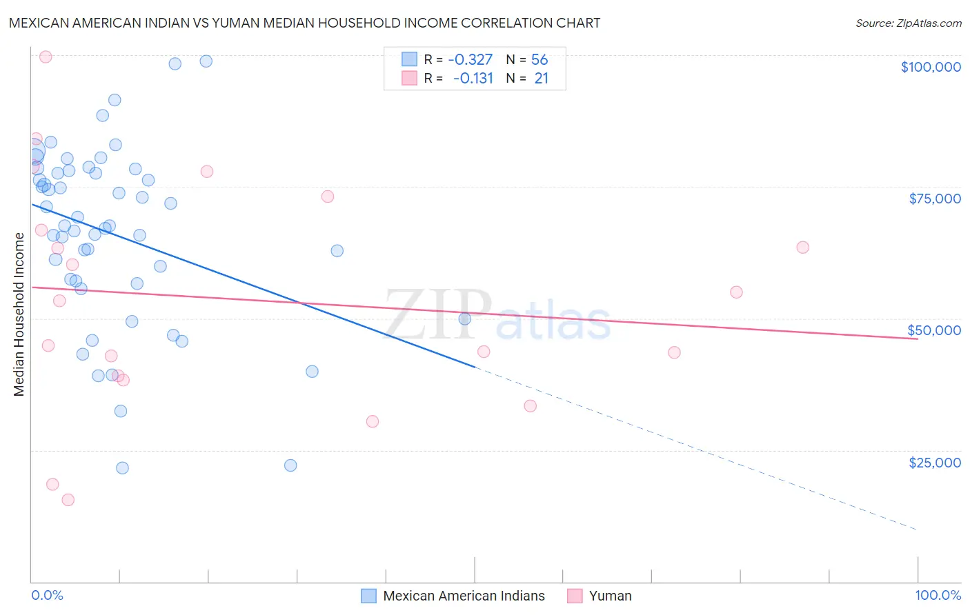 Mexican American Indian vs Yuman Median Household Income