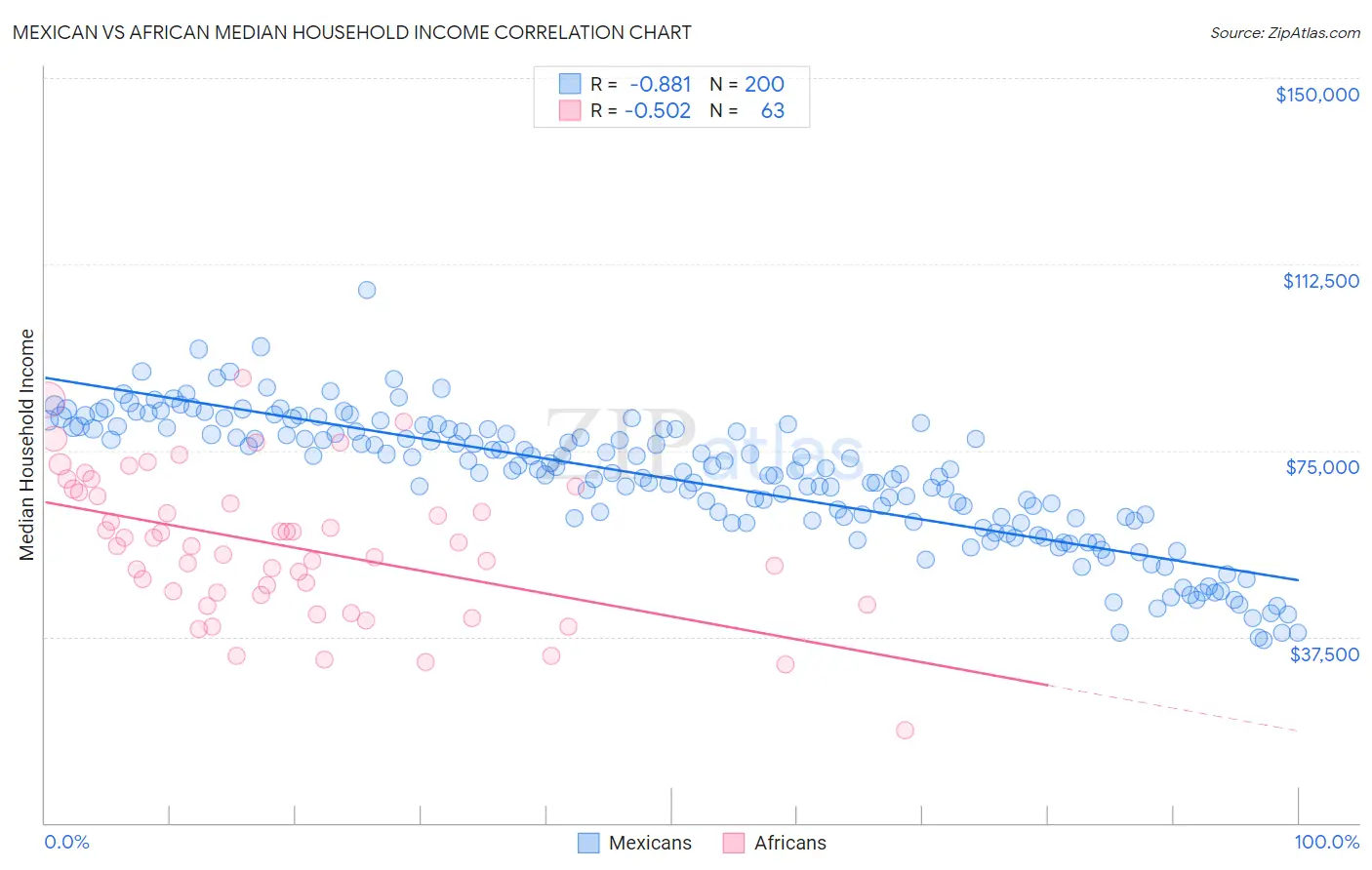Mexican vs African Median Household Income