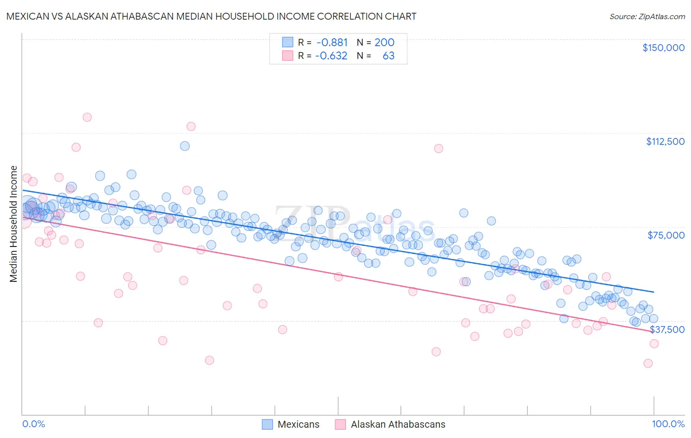 Mexican vs Alaskan Athabascan Median Household Income