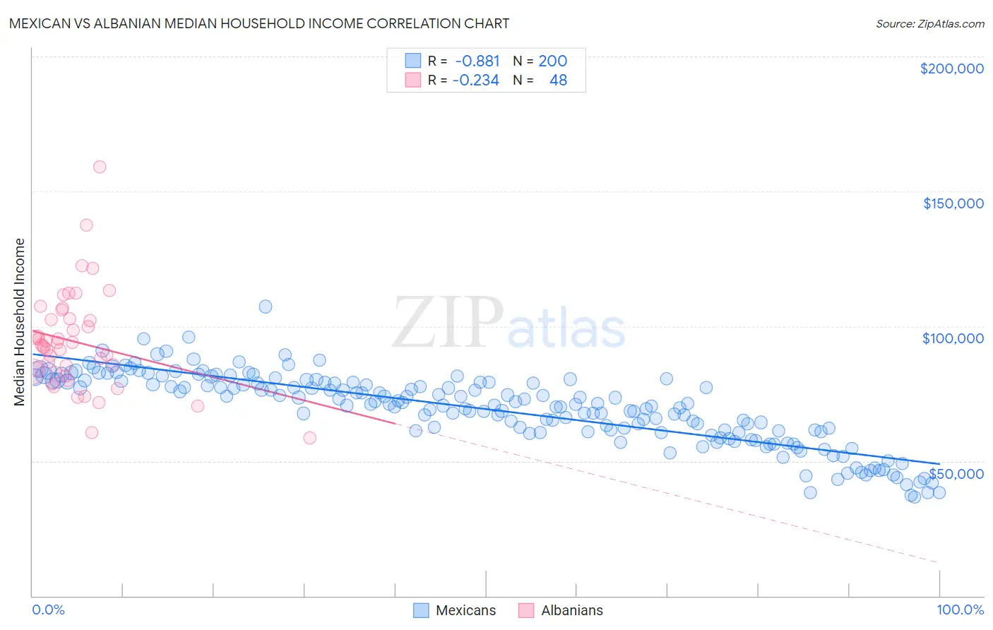 Mexican vs Albanian Median Household Income
