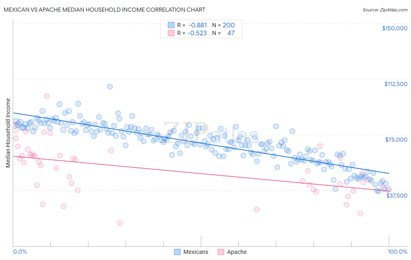 Mexican vs Apache Median Household Income