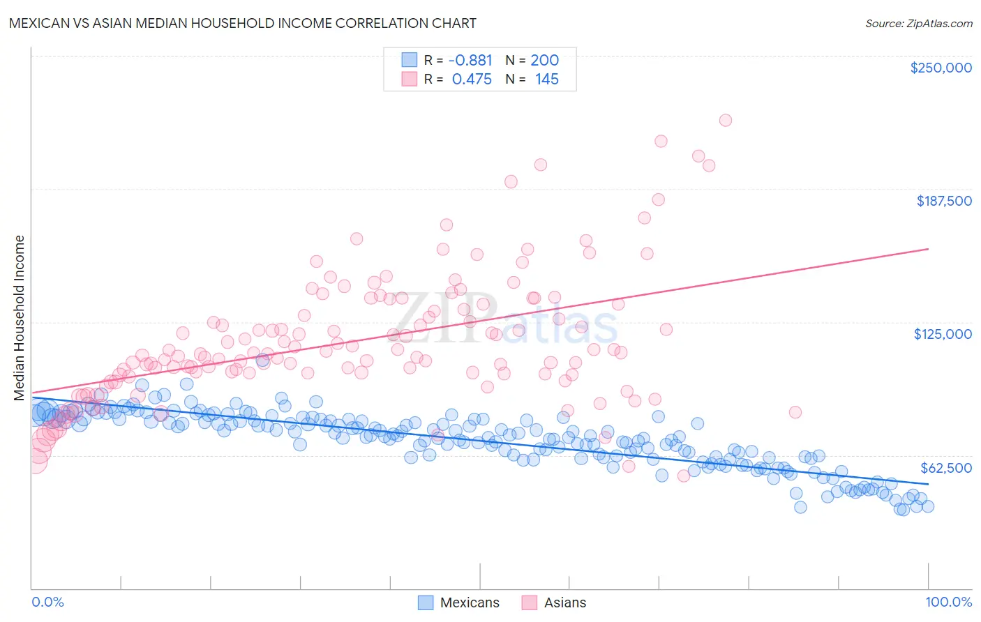 Mexican vs Asian Median Household Income