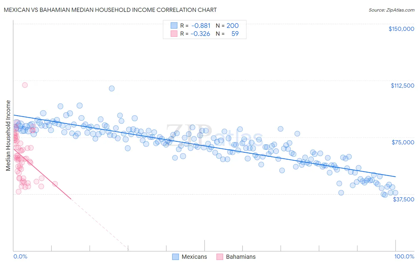 Mexican vs Bahamian Median Household Income