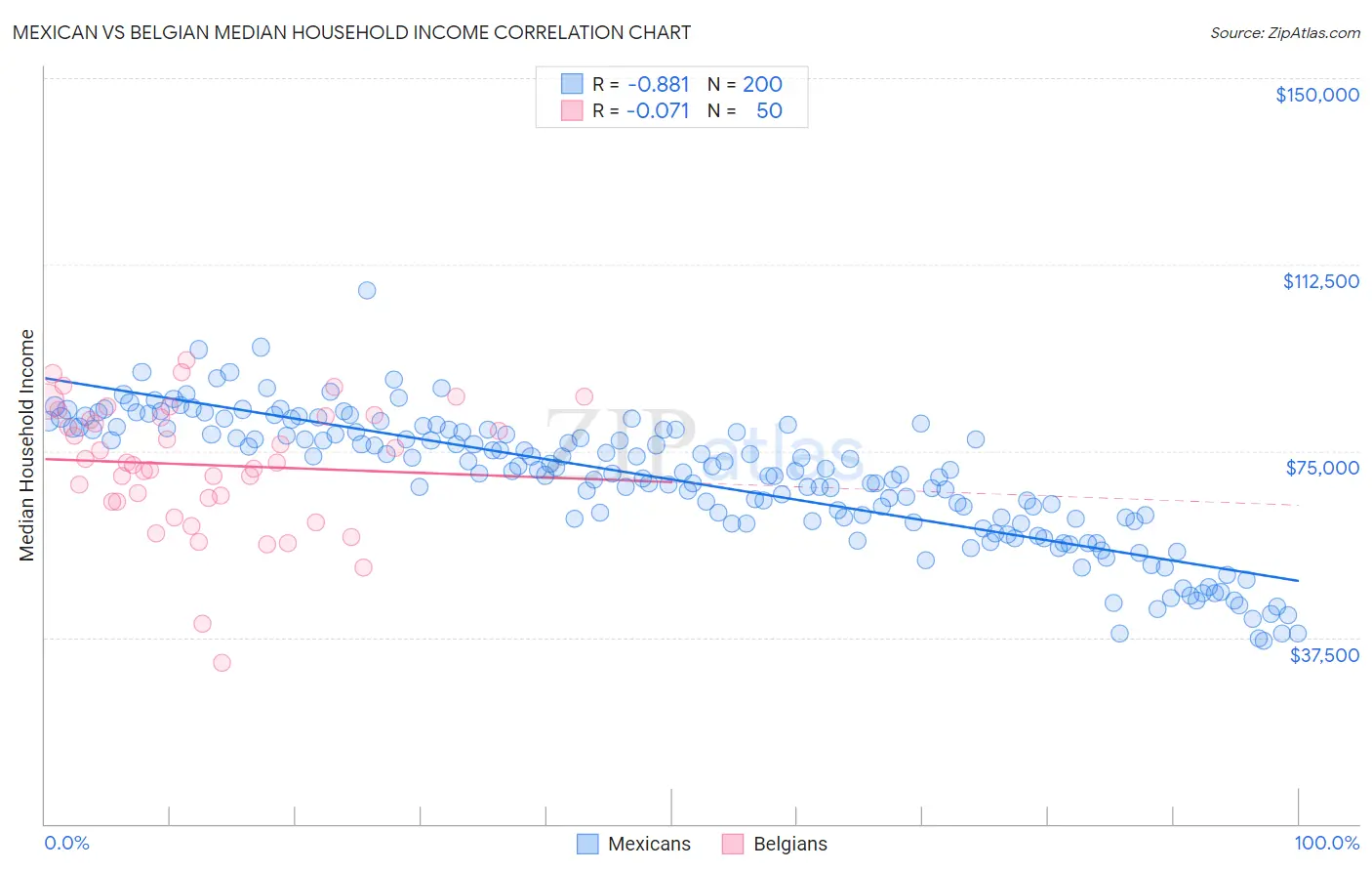 Mexican vs Belgian Median Household Income