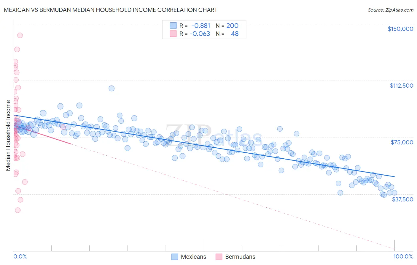 Mexican vs Bermudan Median Household Income