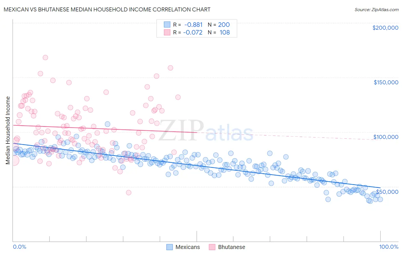 Mexican vs Bhutanese Median Household Income
